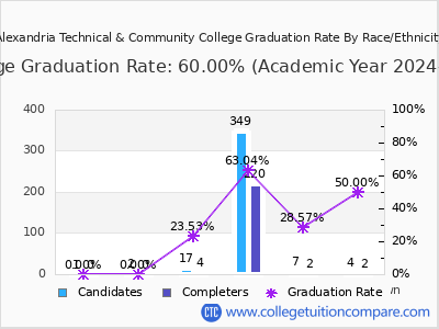 Alexandria Technical & Community College graduation rate by race