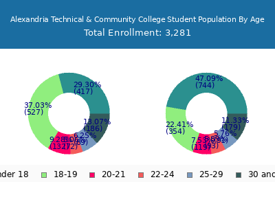 Alexandria Technical & Community College 2024 Student Population Age Diversity Pie chart