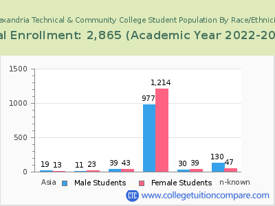 Alexandria Technical & Community College 2023 Student Population by Gender and Race chart