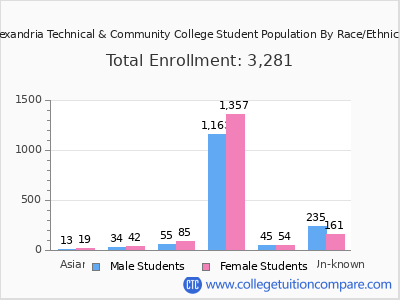 Alexandria Technical & Community College 2025 Student Population by Gender and Race chart