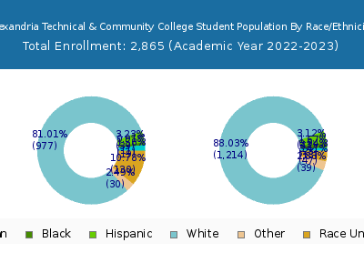 Alexandria Technical & Community College 2023 Student Population by Gender and Race chart