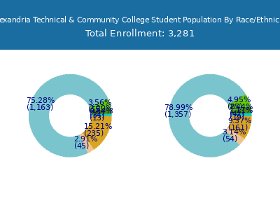 Alexandria Technical & Community College 2025 Student Population by Gender and Race chart