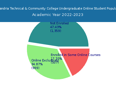 Alexandria Technical & Community College 2023 Online Student Population chart