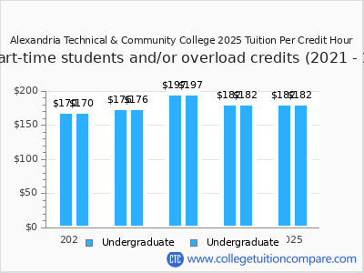 Alexandria Technical & Community College 2025 cost per credit hour chart