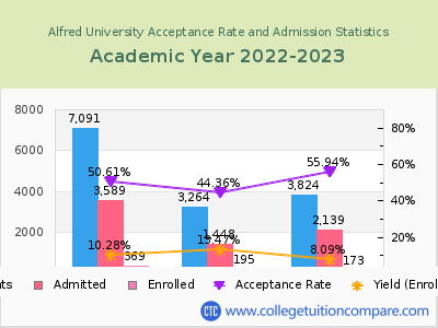 Alfred University 2023 Acceptance Rate By Gender chart