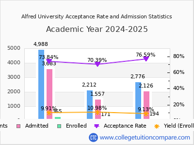 Alfred University 2025 Acceptance Rate By Gender chart