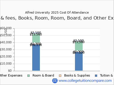 Alfred University 2025 COA (cost of attendance) chart