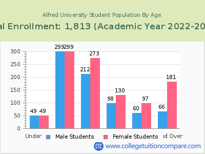 Alfred University 2023 Student Population by Age chart