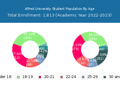 Alfred University 2023 Student Population Age Diversity Pie chart