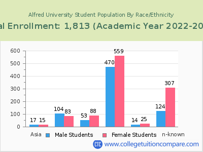 Alfred University 2023 Student Population by Gender and Race chart