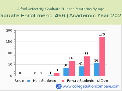 Alfred University 2023 Graduate Enrollment by Age chart