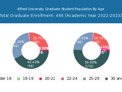 Alfred University 2023 Graduate Enrollment Age Diversity Pie chart
