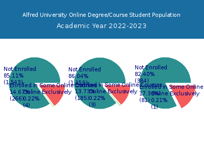 Alfred University 2023 Online Student Population chart
