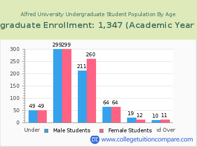 Alfred University 2023 Undergraduate Enrollment by Age chart