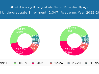 Alfred University 2023 Undergraduate Enrollment Age Diversity Pie chart