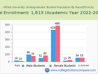 Alfred University 2023 Undergraduate Enrollment by Gender and Race chart