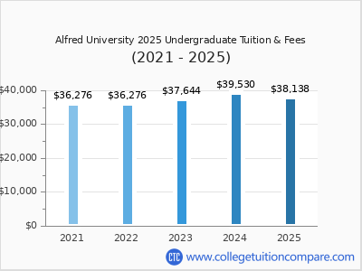 Alfred University 2025 undergraduate tuition chart