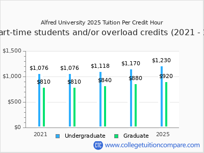 Alfred University 2025 cost per credit hour chart