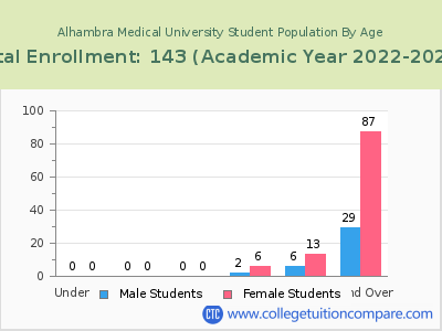 Alhambra Medical University 2023 Student Population by Age chart