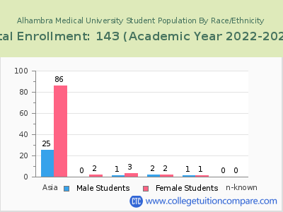 Alhambra Medical University 2023 Student Population by Gender and Race chart