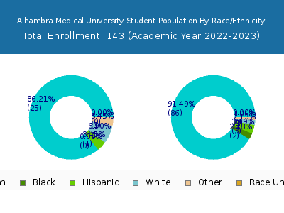 Alhambra Medical University 2023 Student Population by Gender and Race chart