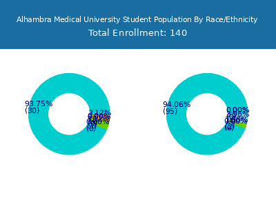 Alhambra Medical University 2025 Student Population by Gender and Race chart