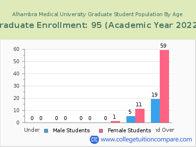 Alhambra Medical University 2023 Graduate Enrollment by Age chart