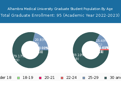 Alhambra Medical University 2023 Graduate Enrollment Age Diversity Pie chart