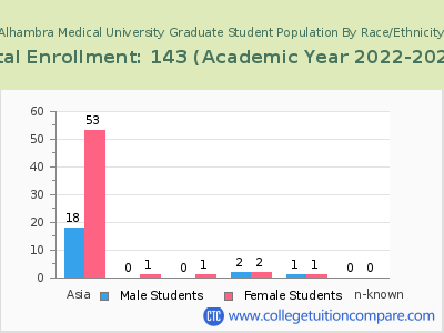 Alhambra Medical University 2023 Graduate Enrollment by Gender and Race chart