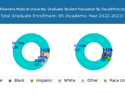 Alhambra Medical University 2023 Graduate Enrollment by Gender and Race chart