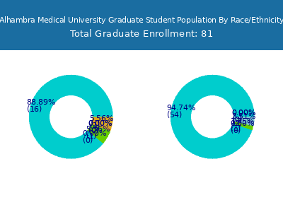 Alhambra Medical University 2025 Graduate Enrollment by Gender and Race chart