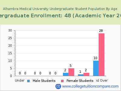 Alhambra Medical University 2023 Undergraduate Enrollment by Age chart