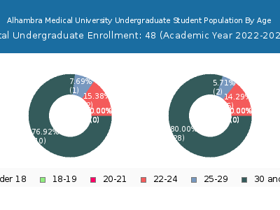 Alhambra Medical University 2023 Undergraduate Enrollment Age Diversity Pie chart
