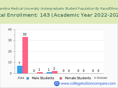 Alhambra Medical University 2023 Undergraduate Enrollment by Gender and Race chart