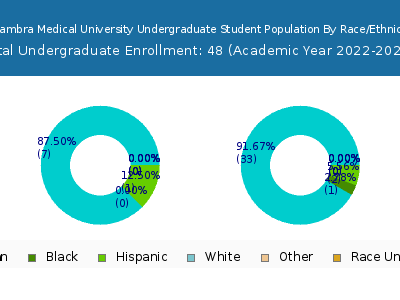 Alhambra Medical University 2023 Undergraduate Enrollment by Gender and Race chart