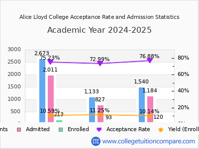 Alice Lloyd College 2025 Acceptance Rate By Gender chart