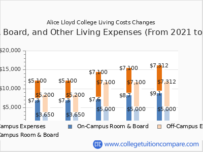 Alice Lloyd College 2025 room & board cost chart
