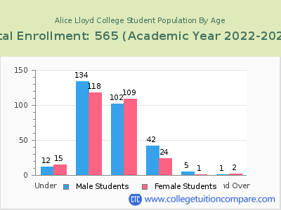 Alice Lloyd College 2023 Student Population by Age chart