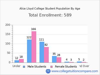 Alice Lloyd College 2025 Student Population by Age chart