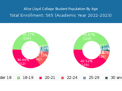 Alice Lloyd College 2023 Student Population Age Diversity Pie chart