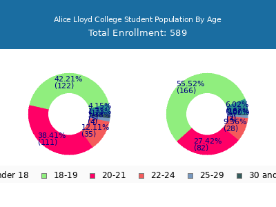 Alice Lloyd College 2025 Student Population Age Diversity Pie chart