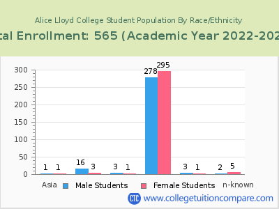 Alice Lloyd College 2023 Student Population by Gender and Race chart