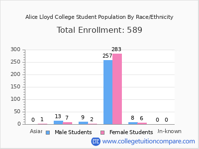 Alice Lloyd College 2025 Student Population by Gender and Race chart