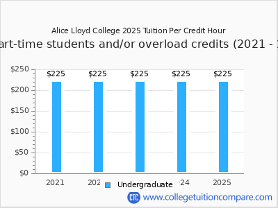 Alice Lloyd College 2025 cost per credit hour chart
