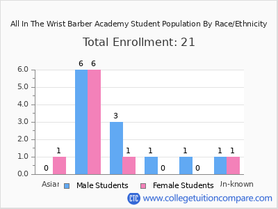 All In The Wrist Barber Academy 2025 Student Population by Gender and Race chart