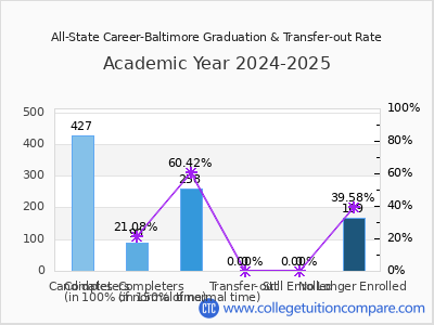 All-State Career-Baltimore 2025 Graduation Rate chart