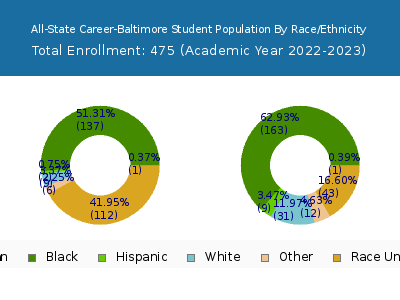 All-State Career-Baltimore 2023 Student Population by Gender and Race chart