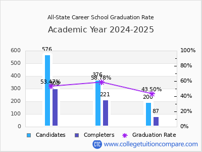 All-State Career School graduation rate by gender