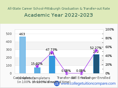 All-State Career School-Pittsburgh 2023 Graduation Rate chart