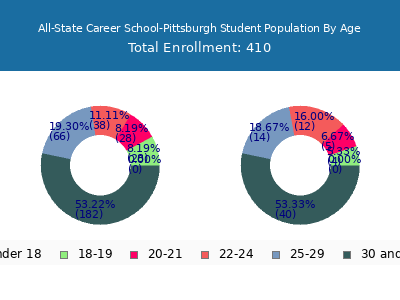 All-State Career School-Pittsburgh 2024 Student Population Age Diversity Pie chart